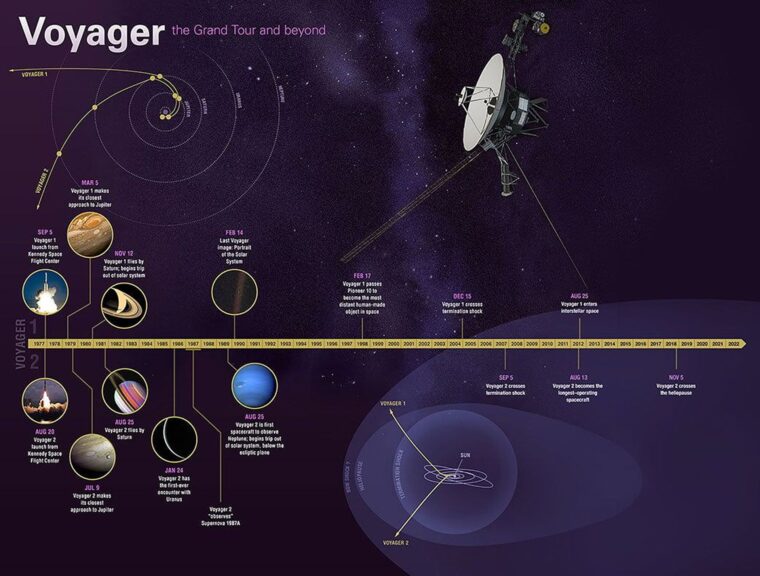 Voyager-tour